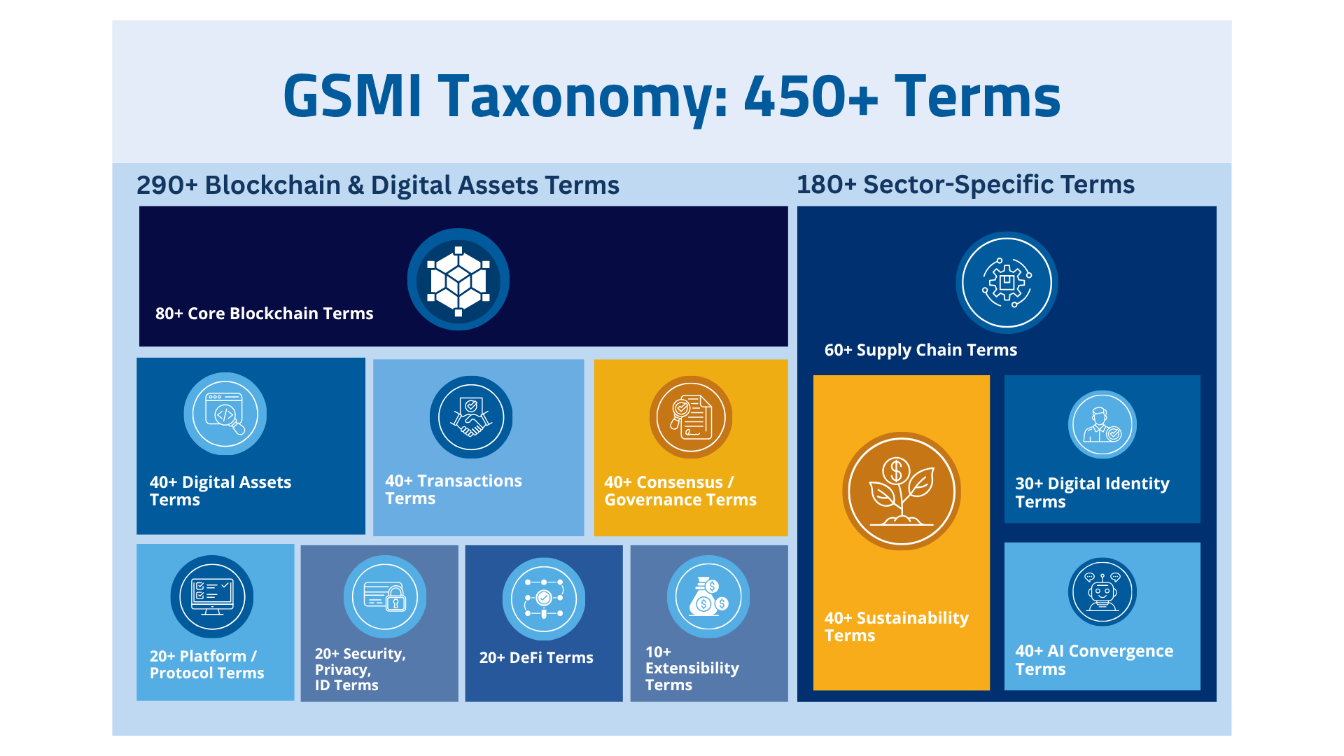 GSMI Taxonomy: 450+ terms across 80+ core blockchain, 40+ digital assets, 40+ transactions, 40+ consensus/governance, 20+ platform/protocol, 20+ security/privacy/ID, 20+ DeFi, 10+ extensibility, and 180+ sector-specific terms