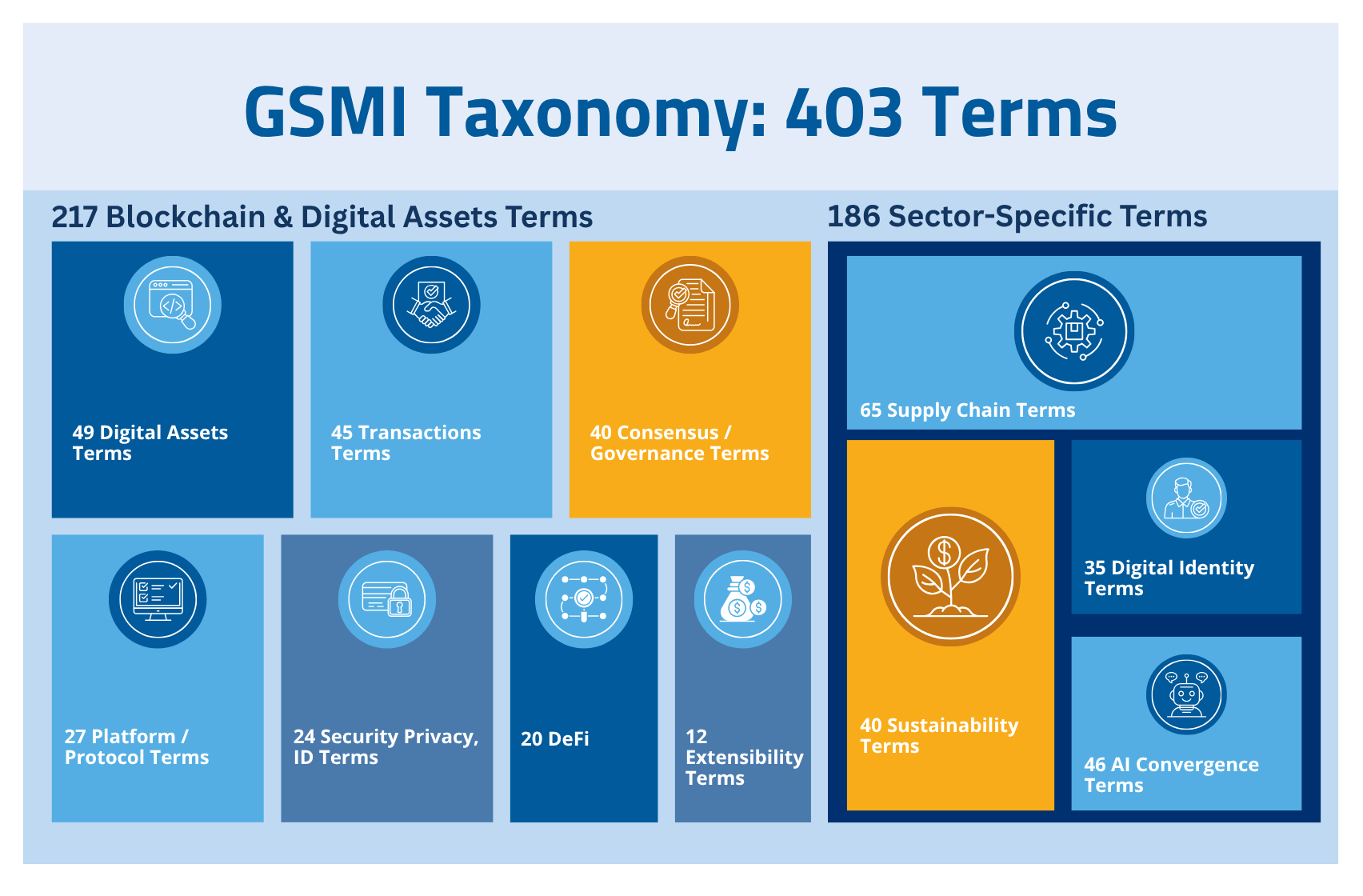 GSMI Taxonomy breakdown: 403 terms across blockchain, digital assets and sector-specific categories