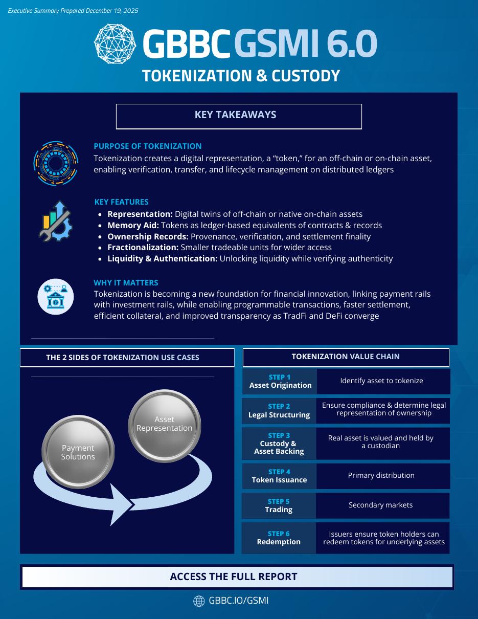 Tokenization & Custody fact card
